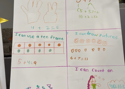A colorful student poster titled Addition Strategies shows different ways to solve 4 + 2 and 7 + 5 using fingers, a ten frame, pictures, counting on, and number lines. Childlike drawings and numbers illustrate each method.